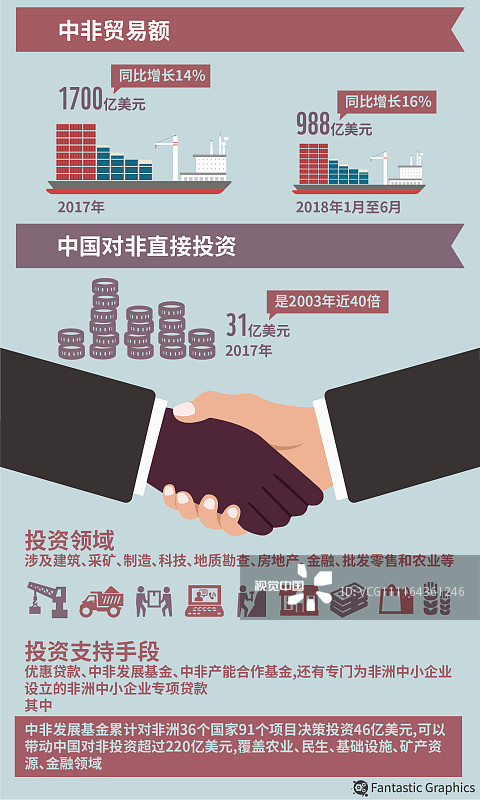 图表:中国已连续9年成为非洲第一大贸易伙伴国